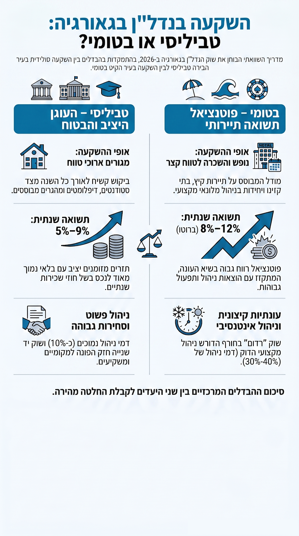 השקעת נדלן בגאורגיה טבליסי או בטומי איפה התשואה שווה יותר אינפוגרפיקה
